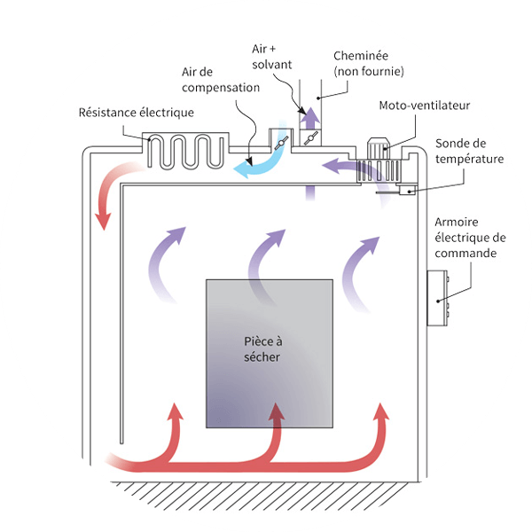 principe de fonctionnement d'une étuve électrique pour séchage